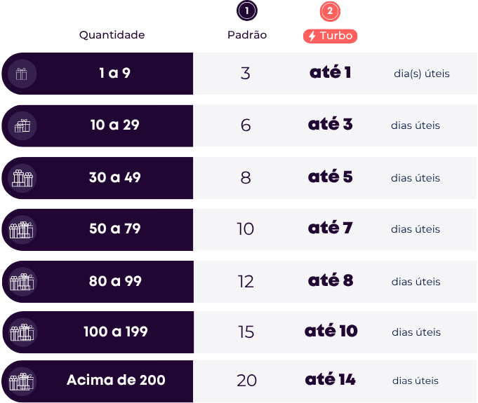 Tabela de prazos de produção padrão e turbo
